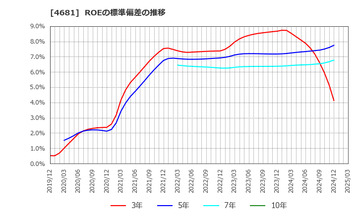 4681 リゾートトラスト(株): ROEの標準偏差の推移