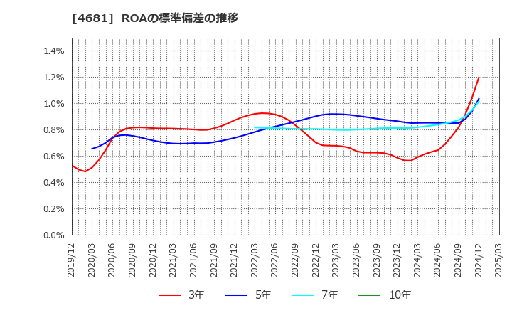 4681 リゾートトラスト(株): ROAの標準偏差の推移