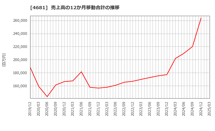 4681 リゾートトラスト(株): 売上高の12か月移動合計の推移