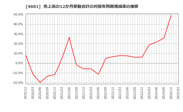 4681 リゾートトラスト(株): 売上高の12か月移動合計の対前年同期増減率の推移