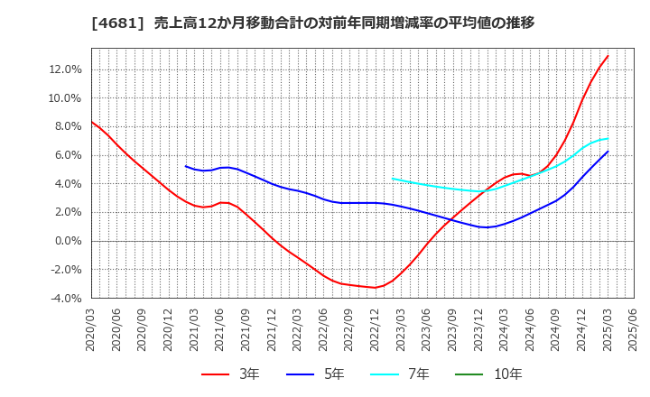 4681 リゾートトラスト(株): 売上高12か月移動合計の対前年同期増減率の平均値の推移