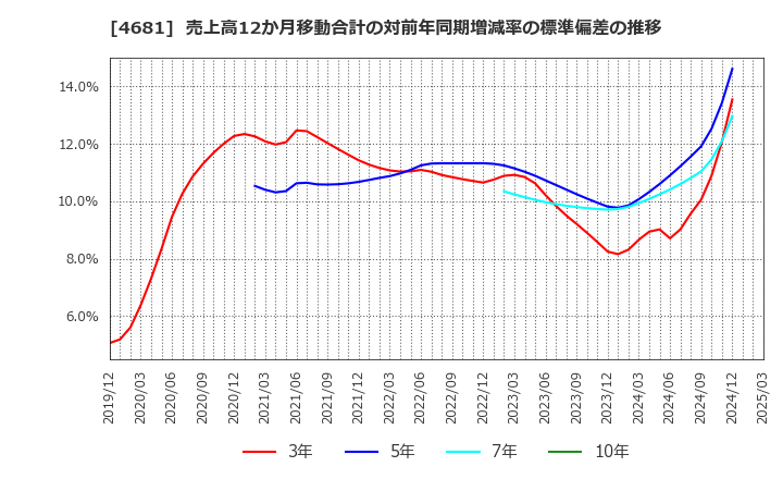 4681 リゾートトラスト(株): 売上高12か月移動合計の対前年同期増減率の標準偏差の推移