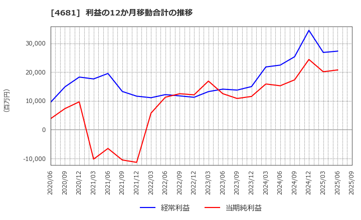4681 リゾートトラスト(株): 利益の12か月移動合計の推移