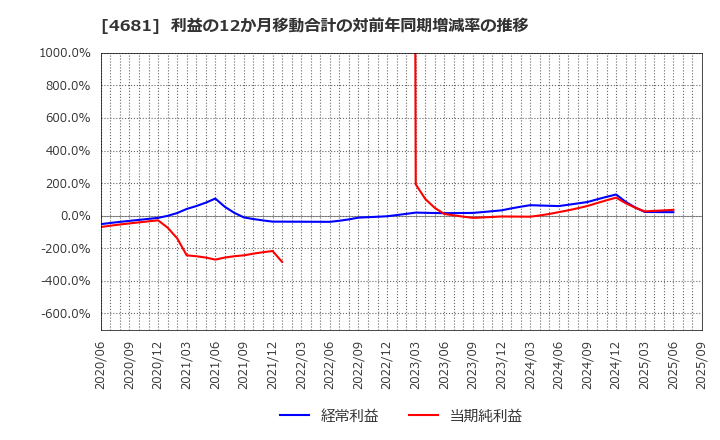 4681 リゾートトラスト(株): 利益の12か月移動合計の対前年同期増減率の推移