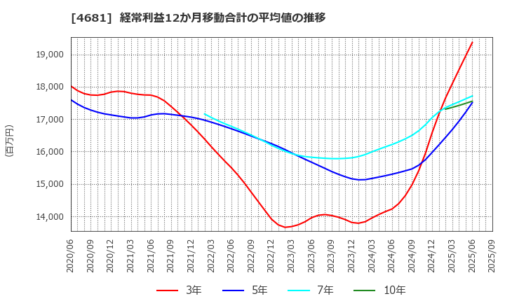 4681 リゾートトラスト(株): 経常利益12か月移動合計の平均値の推移