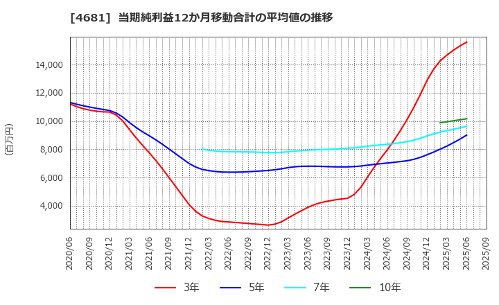 4681 リゾートトラスト(株): 当期純利益12か月移動合計の平均値の推移