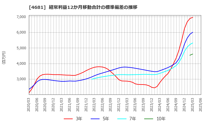 4681 リゾートトラスト(株): 経常利益12か月移動合計の標準偏差の推移