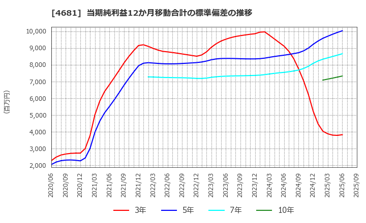 4681 リゾートトラスト(株): 当期純利益12か月移動合計の標準偏差の推移