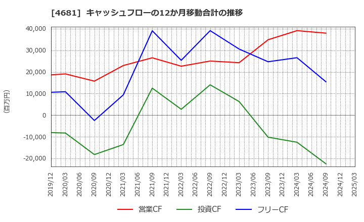 4681 リゾートトラスト(株): キャッシュフローの12か月移動合計の推移