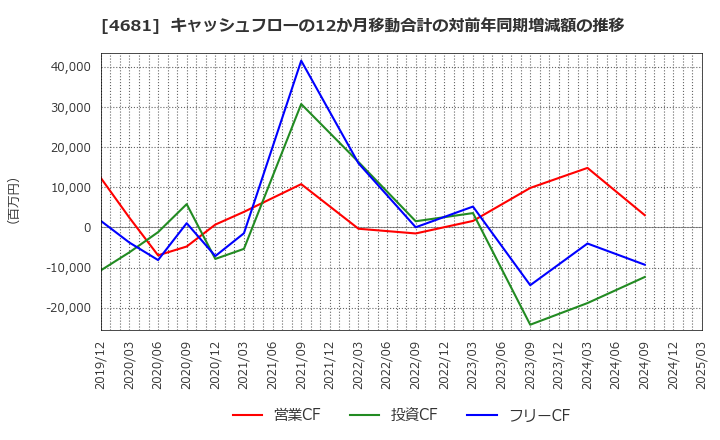 4681 リゾートトラスト(株): キャッシュフローの12か月移動合計の対前年同期増減額の推移