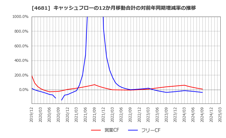 4681 リゾートトラスト(株): キャッシュフローの12か月移動合計の対前年同期増減率の推移