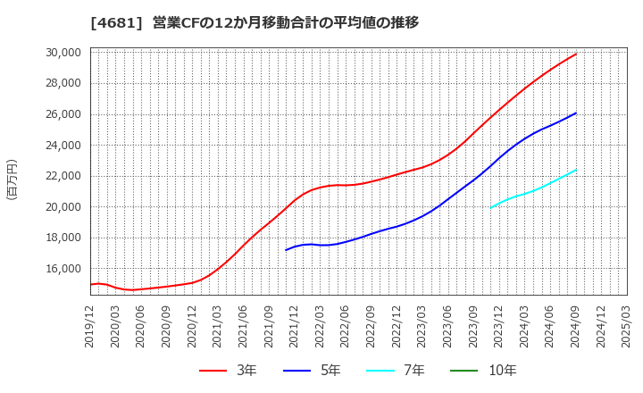 4681 リゾートトラスト(株): 営業CFの12か月移動合計の平均値の推移
