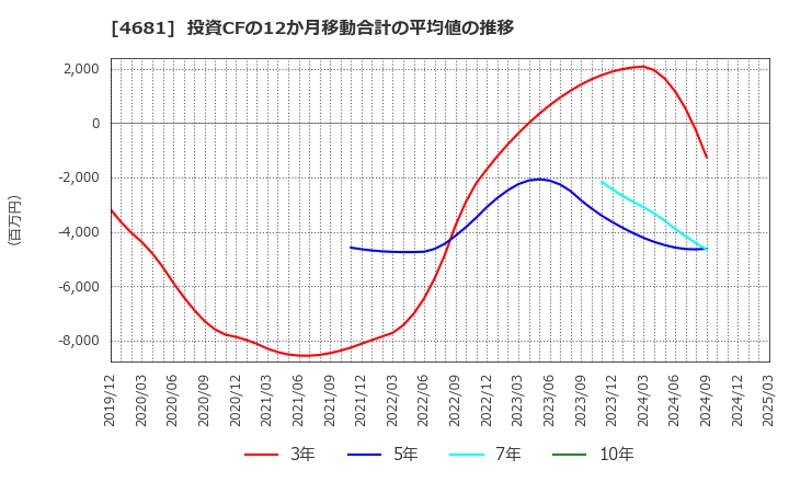4681 リゾートトラスト(株): 投資CFの12か月移動合計の平均値の推移