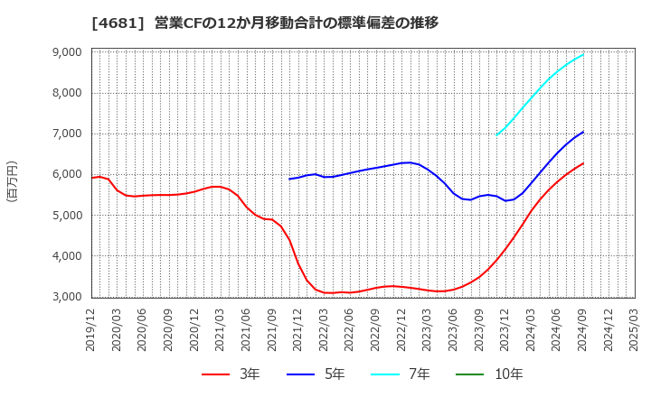 4681 リゾートトラスト(株): 営業CFの12か月移動合計の標準偏差の推移