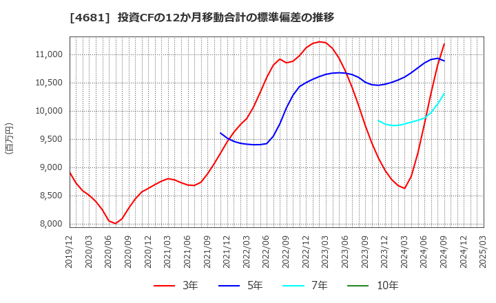 4681 リゾートトラスト(株): 投資CFの12か月移動合計の標準偏差の推移