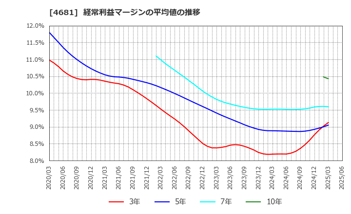 4681 リゾートトラスト(株): 経常利益マージンの平均値の推移