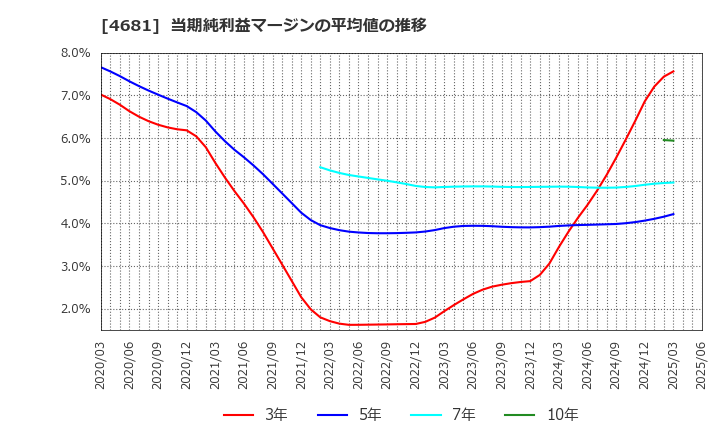 4681 リゾートトラスト(株): 当期純利益マージンの平均値の推移