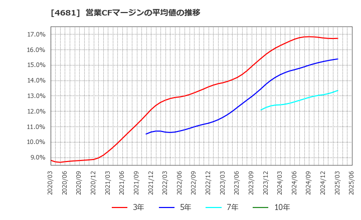 4681 リゾートトラスト(株): 営業CFマージンの平均値の推移