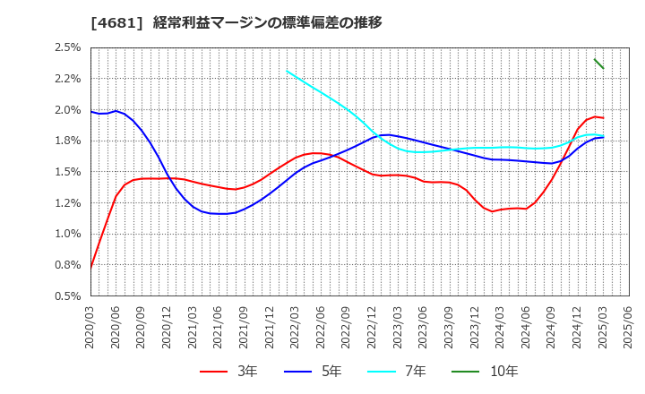 4681 リゾートトラスト(株): 経常利益マージンの標準偏差の推移