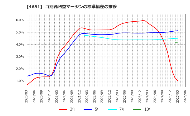 4681 リゾートトラスト(株): 当期純利益マージンの標準偏差の推移