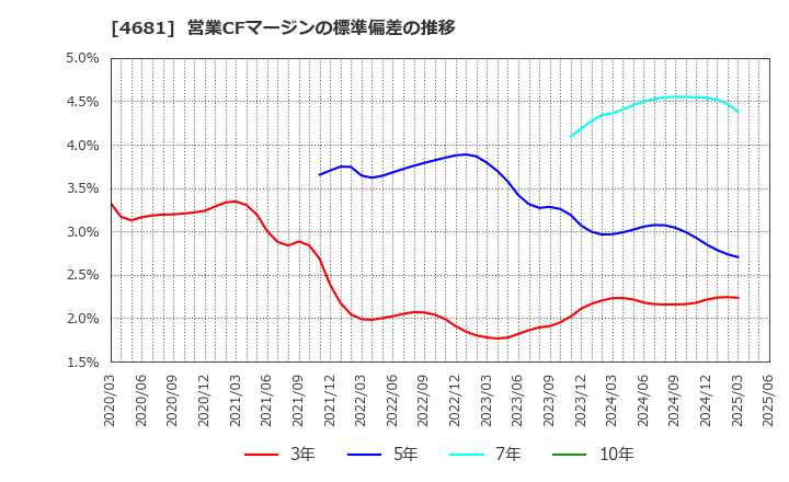 4681 リゾートトラスト(株): 営業CFマージンの標準偏差の推移