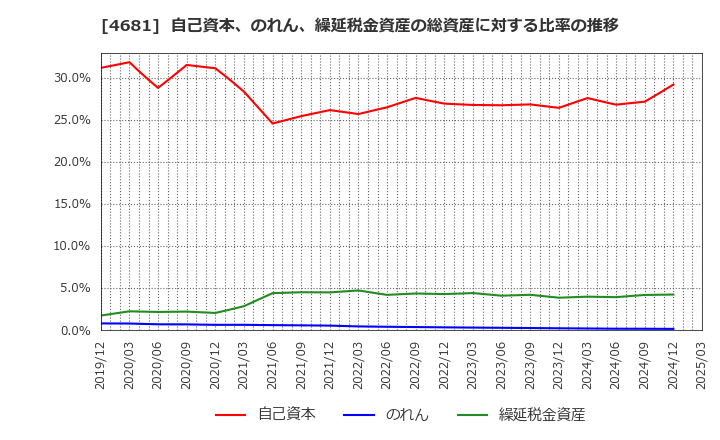 4681 リゾートトラスト(株): 自己資本、のれん、繰延税金資産の総資産に対する比率の推移