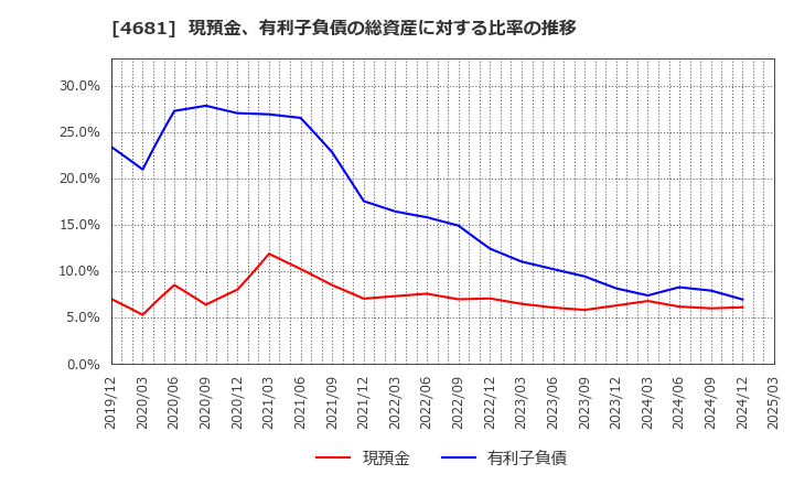 4681 リゾートトラスト(株): 現預金、有利子負債の総資産に対する比率の推移
