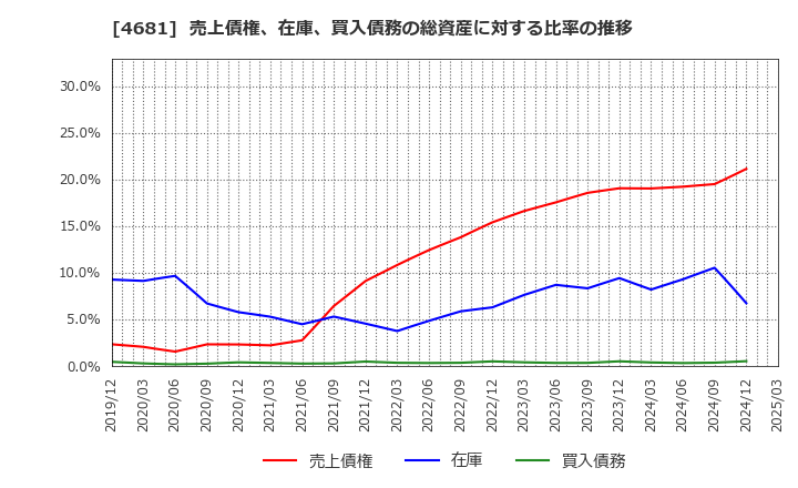 4681 リゾートトラスト(株): 売上債権、在庫、買入債務の総資産に対する比率の推移