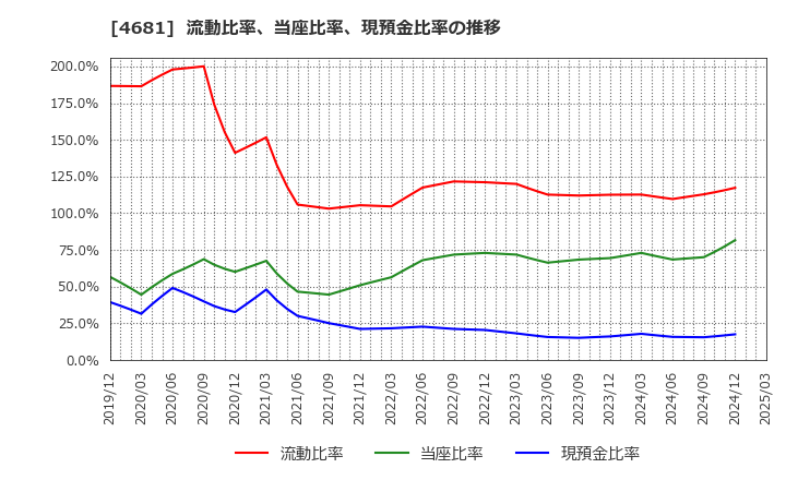 4681 リゾートトラスト(株): 流動比率、当座比率、現預金比率の推移