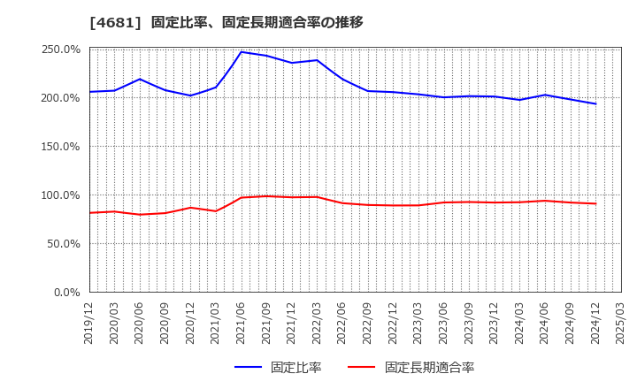 4681 リゾートトラスト(株): 固定比率、固定長期適合率の推移