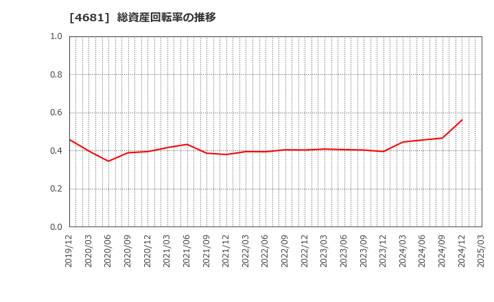 4681 リゾートトラスト(株): 総資産回転率の推移
