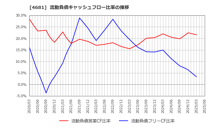 4681 リゾートトラスト(株): 流動負債キャッシュフロー比率の推移