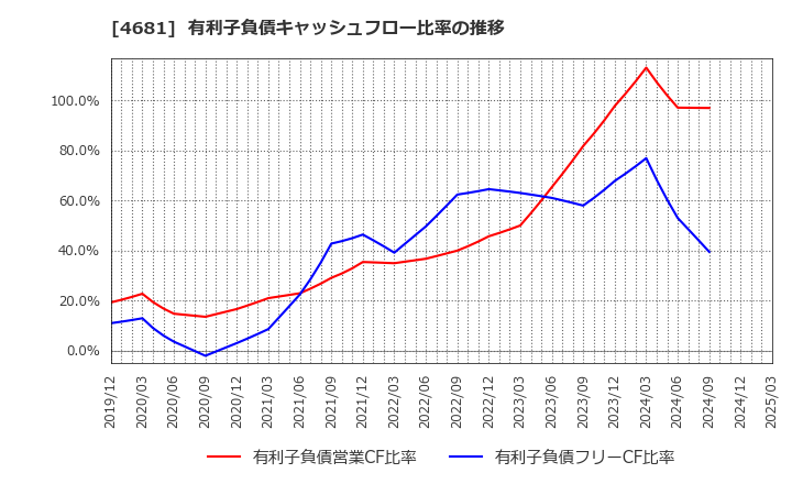 4681 リゾートトラスト(株): 有利子負債キャッシュフロー比率の推移