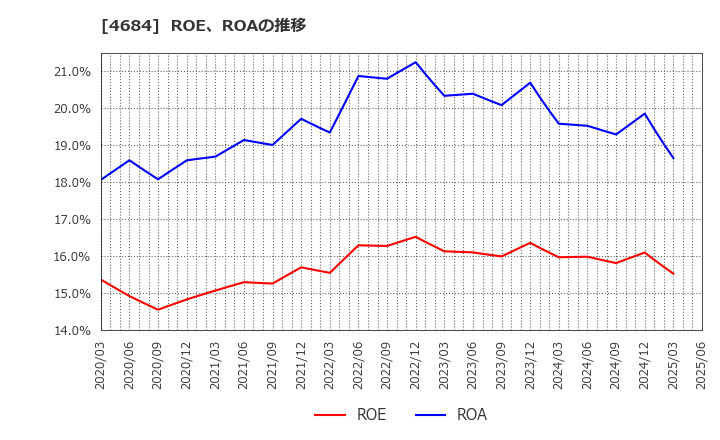 4684 (株)オービック: ROE、ROAの推移