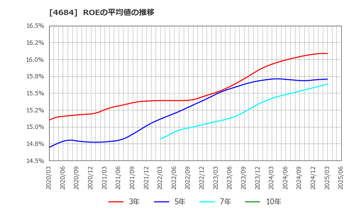 4684 (株)オービック: ROEの平均値の推移