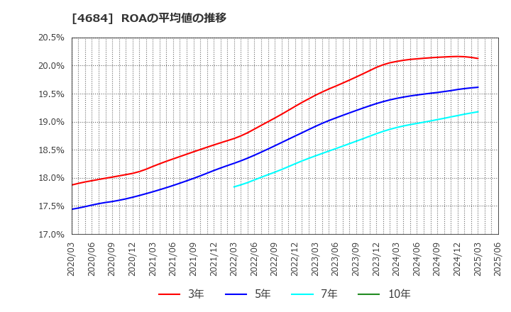 4684 (株)オービック: ROAの平均値の推移