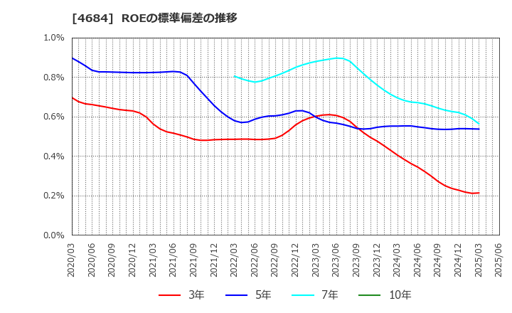 4684 (株)オービック: ROEの標準偏差の推移