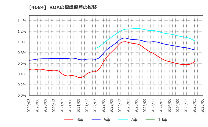 4684 (株)オービック: ROAの標準偏差の推移