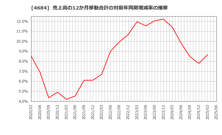 4684 (株)オービック: 売上高の12か月移動合計の対前年同期増減率の推移