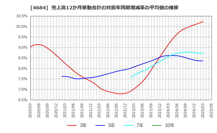 4684 (株)オービック: 売上高12か月移動合計の対前年同期増減率の平均値の推移