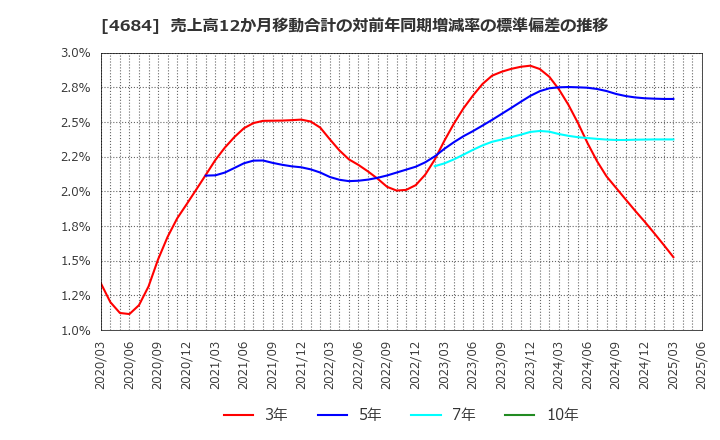 4684 (株)オービック: 売上高12か月移動合計の対前年同期増減率の標準偏差の推移