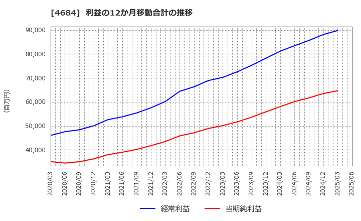 4684 (株)オービック: 利益の12か月移動合計の推移