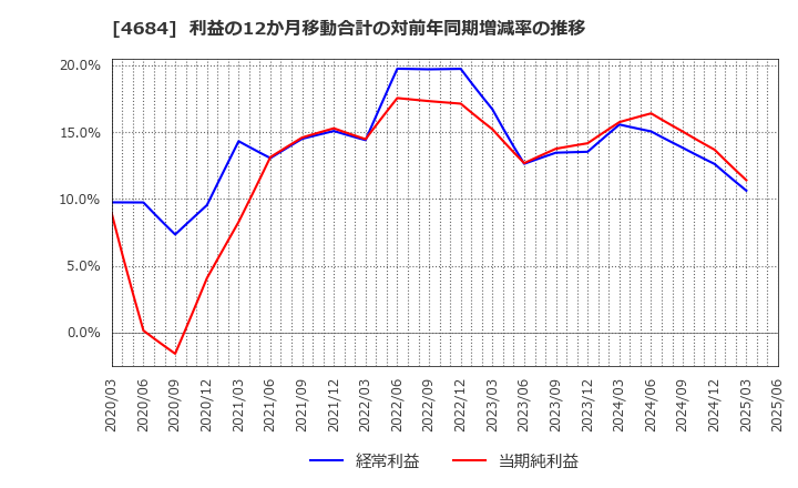 4684 (株)オービック: 利益の12か月移動合計の対前年同期増減率の推移
