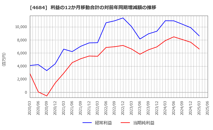 4684 (株)オービック: 利益の12か月移動合計の対前年同期増減額の推移