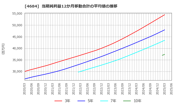 4684 (株)オービック: 当期純利益12か月移動合計の平均値の推移