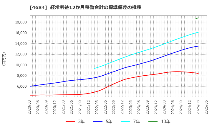 4684 (株)オービック: 経常利益12か月移動合計の標準偏差の推移