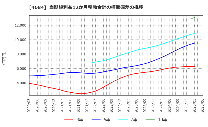 4684 (株)オービック: 当期純利益12か月移動合計の標準偏差の推移
