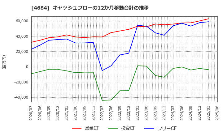 4684 (株)オービック: キャッシュフローの12か月移動合計の推移