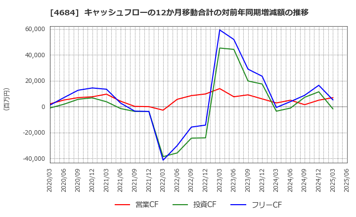 4684 (株)オービック: キャッシュフローの12か月移動合計の対前年同期増減額の推移