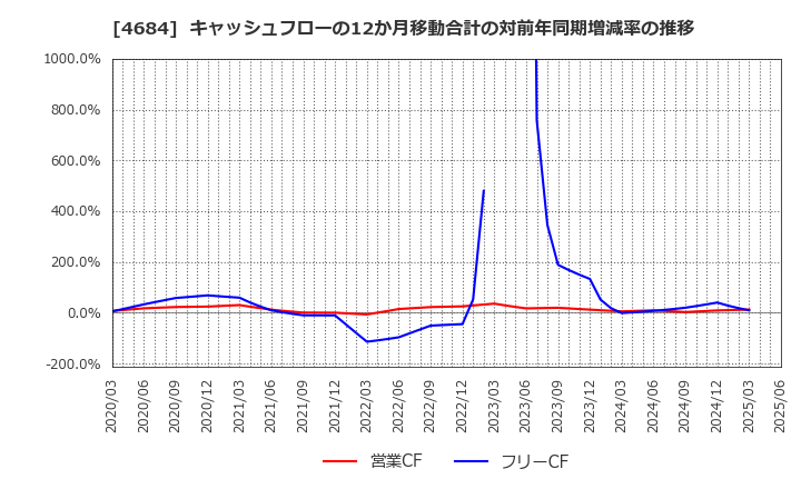 4684 (株)オービック: キャッシュフローの12か月移動合計の対前年同期増減率の推移